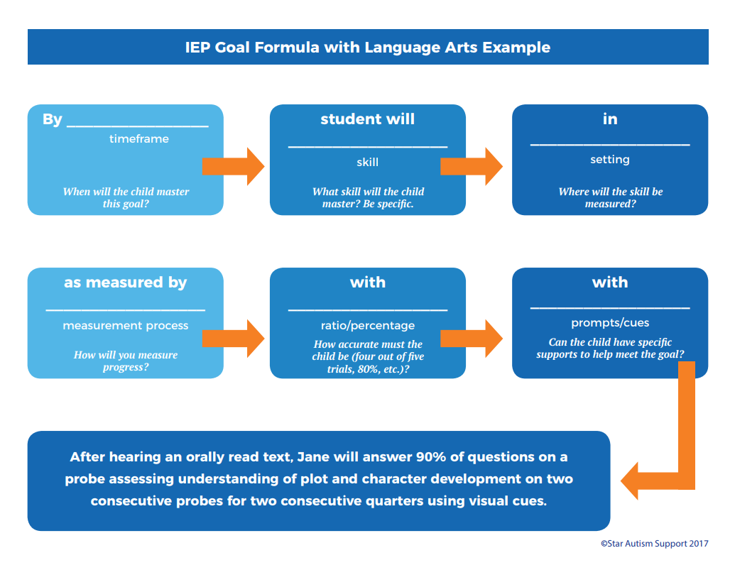 speech iep goals for expressive language